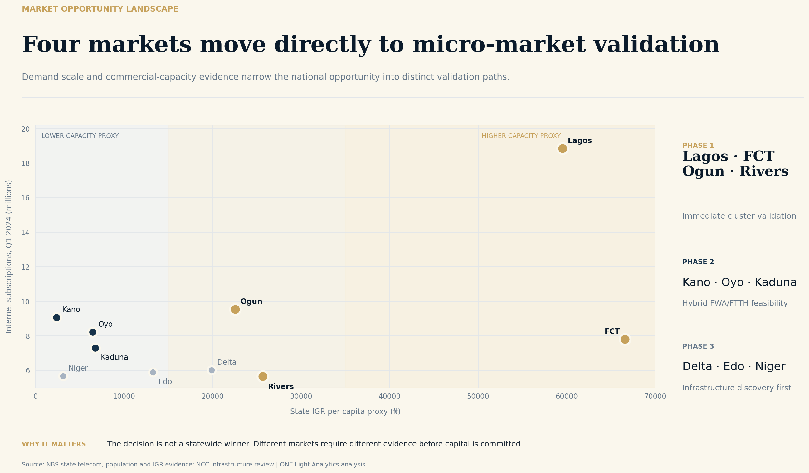 Candidate Nigerian broadband markets plotted by internet subscriptions and IGR per capita