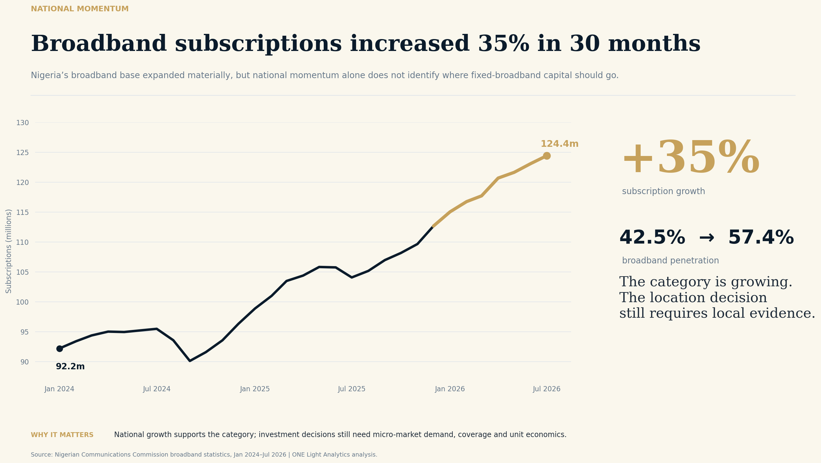 Nigeria broadband subscriptions trend from January 2024 to July 2026
