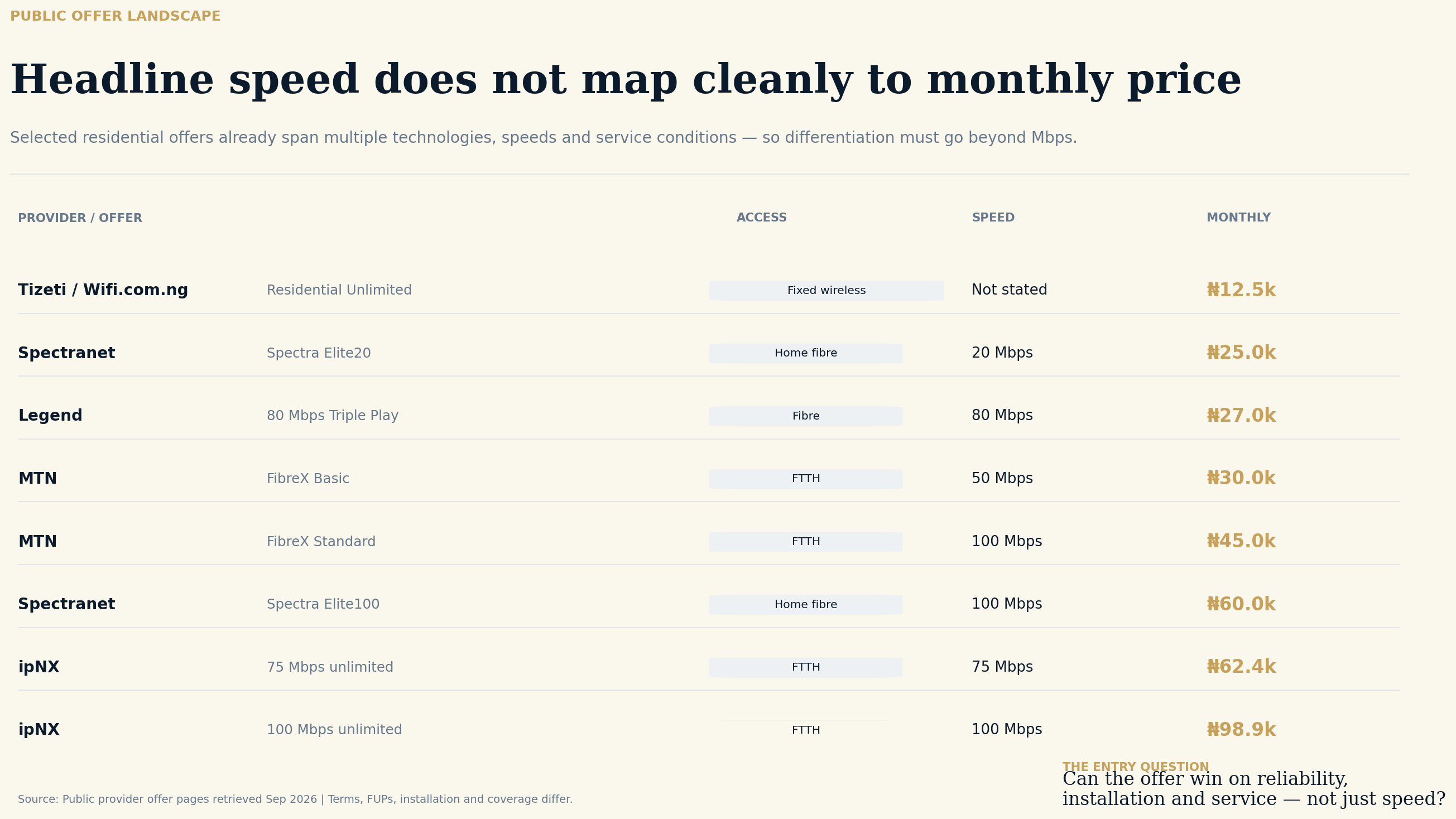 Selected Nigerian broadband public offers by advertised speed and monthly fee